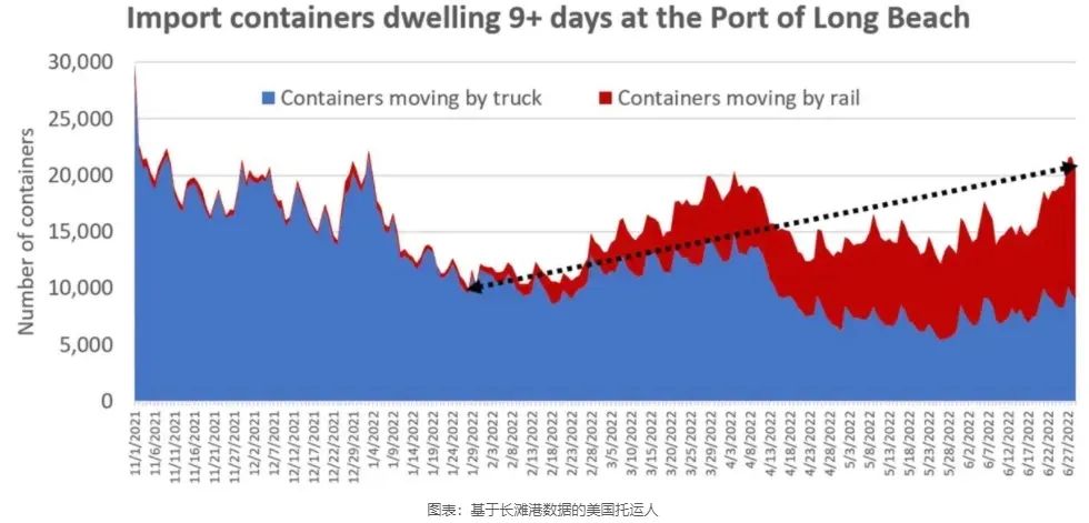 LA、LB码头发生爆发性拥堵！“常驻”集装箱超4.8万个......