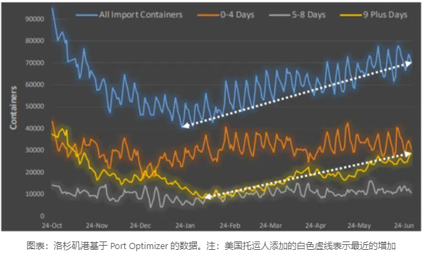 LA、LB码头发生爆发性拥堵！“常驻”集装箱超4.8万个......